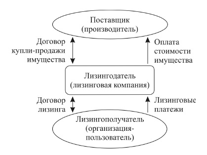 Дипломная работа: Риски лизинговых компаний